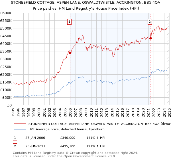 STONESFIELD COTTAGE, ASPEN LANE, OSWALDTWISTLE, ACCRINGTON, BB5 4QA: Price paid vs HM Land Registry's House Price Index