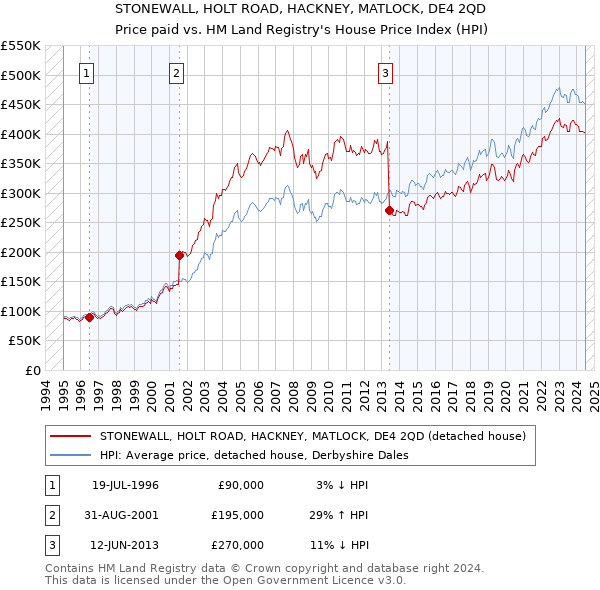 STONEWALL, HOLT ROAD, HACKNEY, MATLOCK, DE4 2QD: Price paid vs HM Land Registry's House Price Index