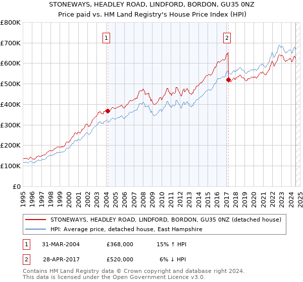 STONEWAYS, HEADLEY ROAD, LINDFORD, BORDON, GU35 0NZ: Price paid vs HM Land Registry's House Price Index