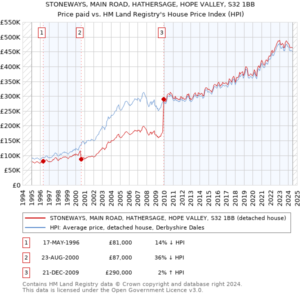 STONEWAYS, MAIN ROAD, HATHERSAGE, HOPE VALLEY, S32 1BB: Price paid vs HM Land Registry's House Price Index