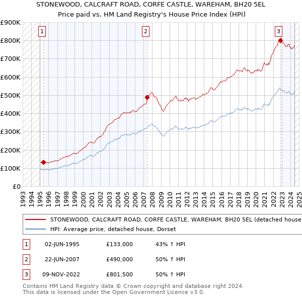 STONEWOOD, CALCRAFT ROAD, CORFE CASTLE, WAREHAM, BH20 5EL: Price paid vs HM Land Registry's House Price Index