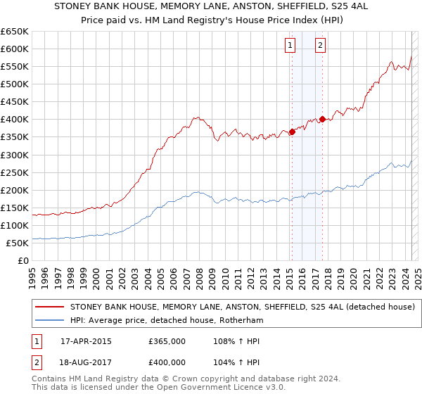 STONEY BANK HOUSE, MEMORY LANE, ANSTON, SHEFFIELD, S25 4AL: Price paid vs HM Land Registry's House Price Index