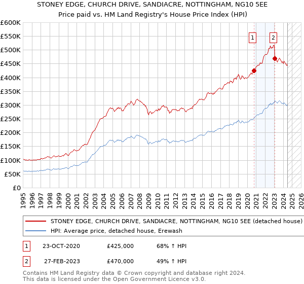 STONEY EDGE, CHURCH DRIVE, SANDIACRE, NOTTINGHAM, NG10 5EE: Price paid vs HM Land Registry's House Price Index