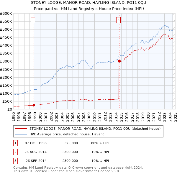 STONEY LODGE, MANOR ROAD, HAYLING ISLAND, PO11 0QU: Price paid vs HM Land Registry's House Price Index