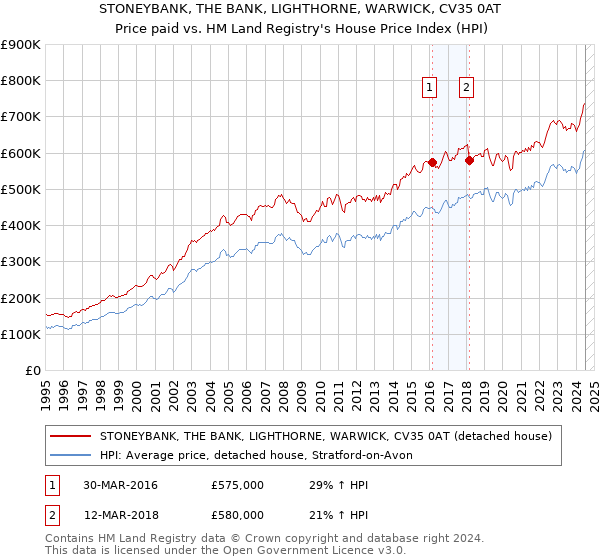 STONEYBANK, THE BANK, LIGHTHORNE, WARWICK, CV35 0AT: Price paid vs HM Land Registry's House Price Index