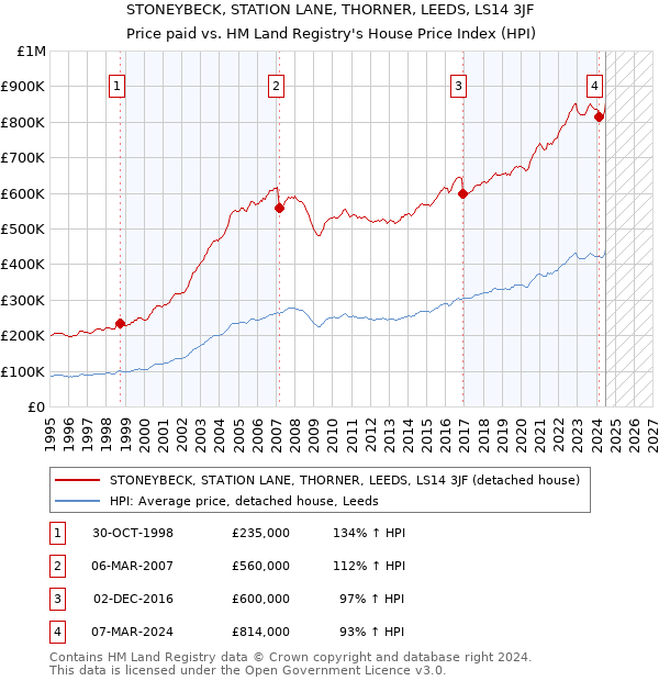 STONEYBECK, STATION LANE, THORNER, LEEDS, LS14 3JF: Price paid vs HM Land Registry's House Price Index