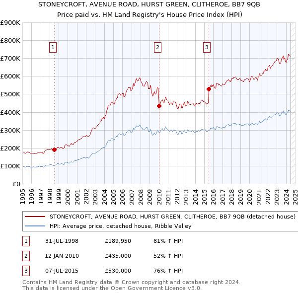 STONEYCROFT, AVENUE ROAD, HURST GREEN, CLITHEROE, BB7 9QB: Price paid vs HM Land Registry's House Price Index