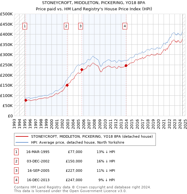 STONEYCROFT, MIDDLETON, PICKERING, YO18 8PA: Price paid vs HM Land Registry's House Price Index