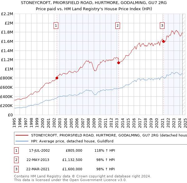 STONEYCROFT, PRIORSFIELD ROAD, HURTMORE, GODALMING, GU7 2RG: Price paid vs HM Land Registry's House Price Index