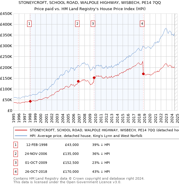 STONEYCROFT, SCHOOL ROAD, WALPOLE HIGHWAY, WISBECH, PE14 7QQ: Price paid vs HM Land Registry's House Price Index