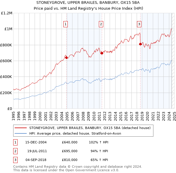 STONEYGROVE, UPPER BRAILES, BANBURY, OX15 5BA: Price paid vs HM Land Registry's House Price Index