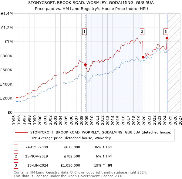 STONYCROFT, BROOK ROAD, WORMLEY, GODALMING, GU8 5UA: Price paid vs HM Land Registry's House Price Index