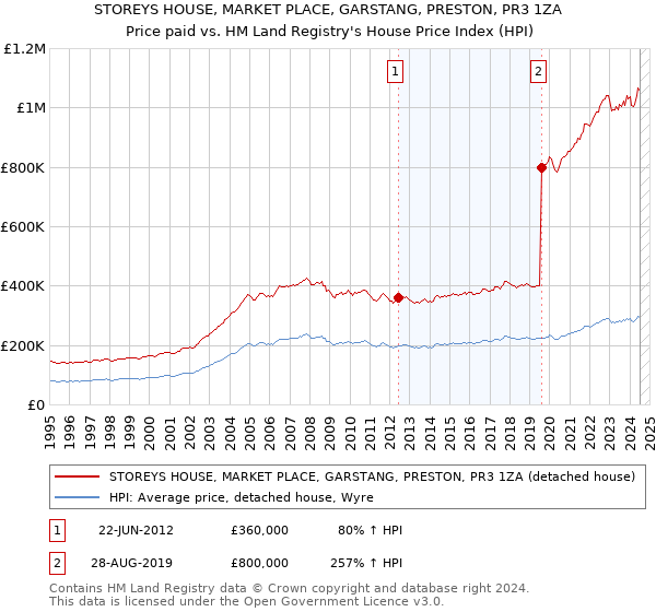 STOREYS HOUSE, MARKET PLACE, GARSTANG, PRESTON, PR3 1ZA: Price paid vs HM Land Registry's House Price Index