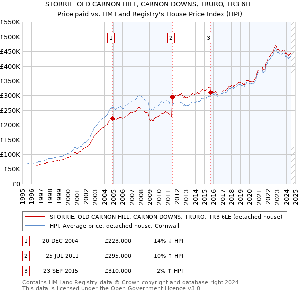 STORRIE, OLD CARNON HILL, CARNON DOWNS, TRURO, TR3 6LE: Price paid vs HM Land Registry's House Price Index