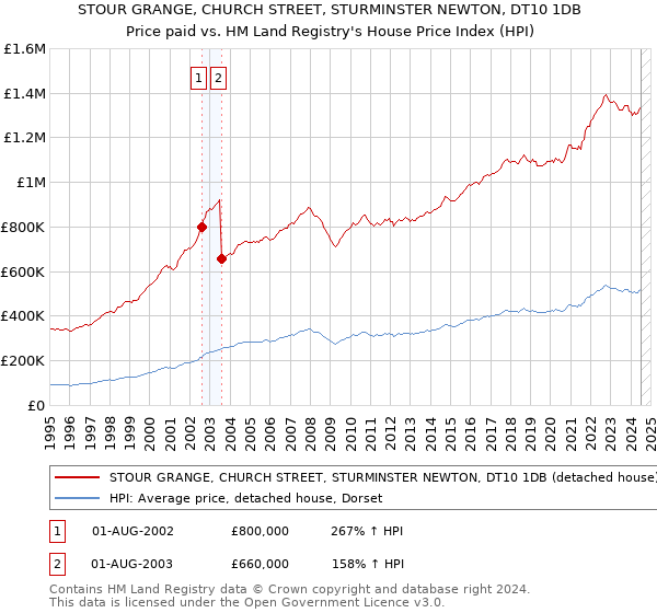 STOUR GRANGE, CHURCH STREET, STURMINSTER NEWTON, DT10 1DB: Price paid vs HM Land Registry's House Price Index