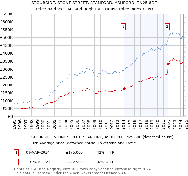 STOURSIDE, STONE STREET, STANFORD, ASHFORD, TN25 6DE: Price paid vs HM Land Registry's House Price Index