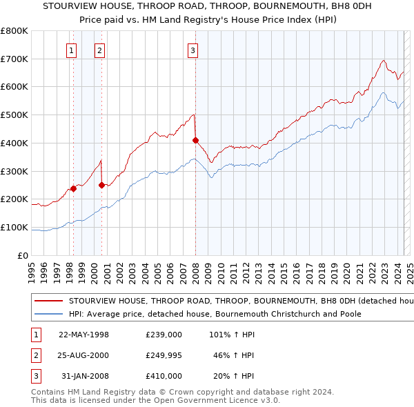 STOURVIEW HOUSE, THROOP ROAD, THROOP, BOURNEMOUTH, BH8 0DH: Price paid vs HM Land Registry's House Price Index