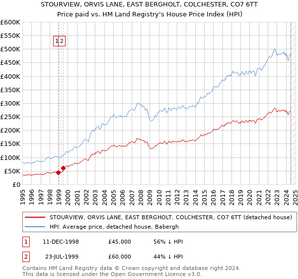 STOURVIEW, ORVIS LANE, EAST BERGHOLT, COLCHESTER, CO7 6TT: Price paid vs HM Land Registry's House Price Index