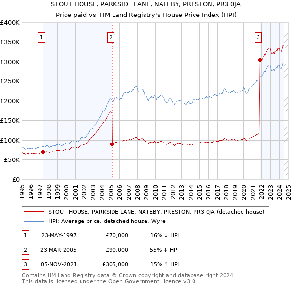 STOUT HOUSE, PARKSIDE LANE, NATEBY, PRESTON, PR3 0JA: Price paid vs HM Land Registry's House Price Index