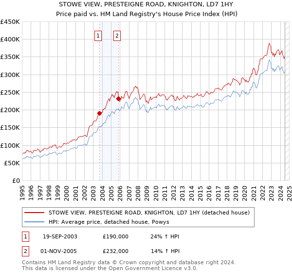 STOWE VIEW, PRESTEIGNE ROAD, KNIGHTON, LD7 1HY: Price paid vs HM Land Registry's House Price Index