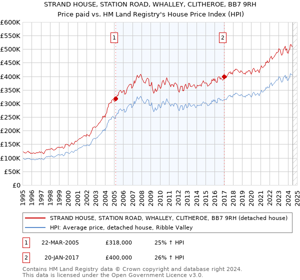 STRAND HOUSE, STATION ROAD, WHALLEY, CLITHEROE, BB7 9RH: Price paid vs HM Land Registry's House Price Index