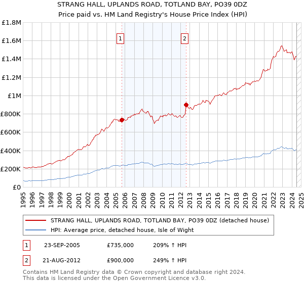 STRANG HALL, UPLANDS ROAD, TOTLAND BAY, PO39 0DZ: Price paid vs HM Land Registry's House Price Index