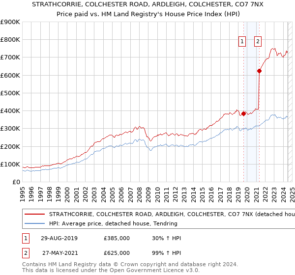 STRATHCORRIE, COLCHESTER ROAD, ARDLEIGH, COLCHESTER, CO7 7NX: Price paid vs HM Land Registry's House Price Index