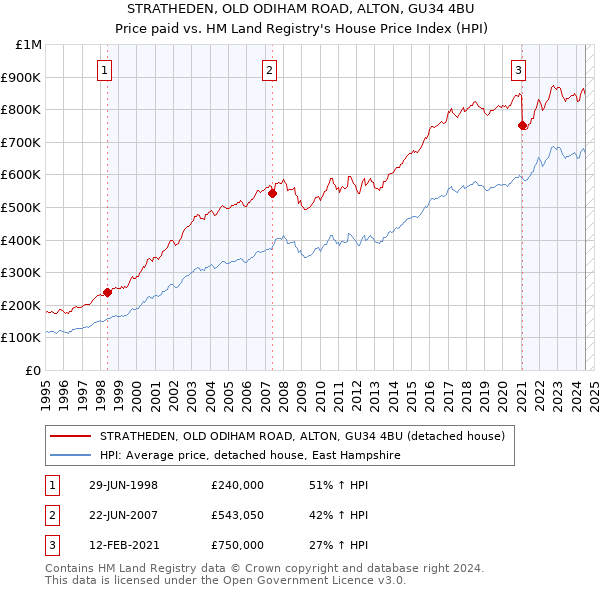 STRATHEDEN, OLD ODIHAM ROAD, ALTON, GU34 4BU: Price paid vs HM Land Registry's House Price Index