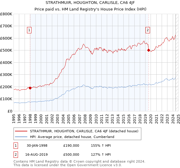 STRATHMUIR, HOUGHTON, CARLISLE, CA6 4JF: Price paid vs HM Land Registry's House Price Index