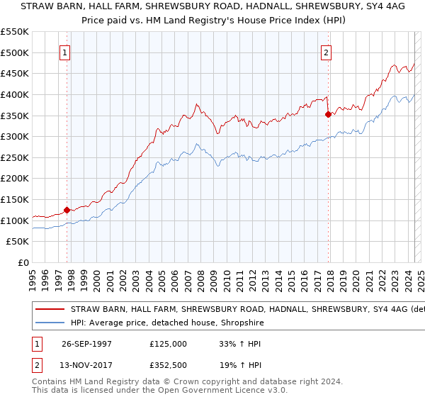 STRAW BARN, HALL FARM, SHREWSBURY ROAD, HADNALL, SHREWSBURY, SY4 4AG: Price paid vs HM Land Registry's House Price Index