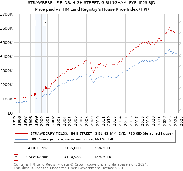 STRAWBERRY FIELDS, HIGH STREET, GISLINGHAM, EYE, IP23 8JD: Price paid vs HM Land Registry's House Price Index