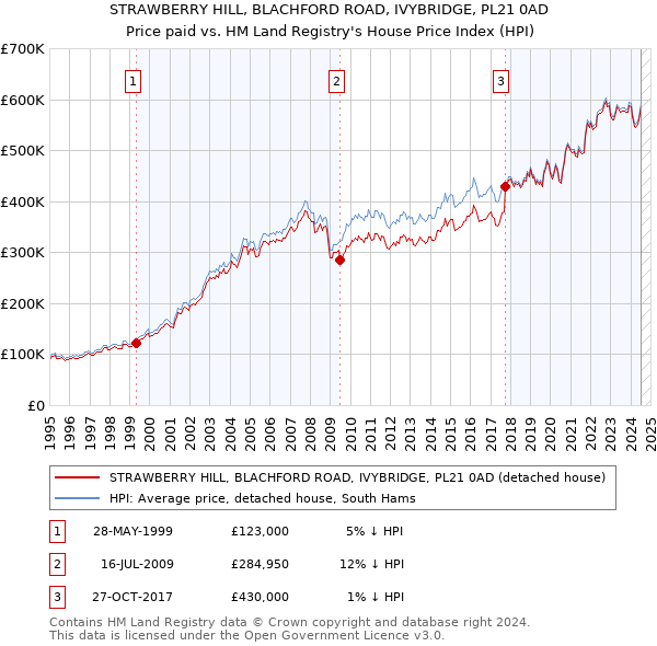 STRAWBERRY HILL, BLACHFORD ROAD, IVYBRIDGE, PL21 0AD: Price paid vs HM Land Registry's House Price Index