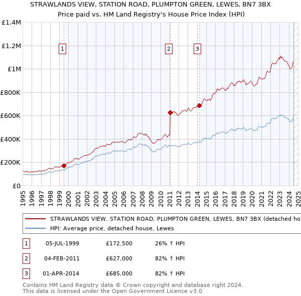 STRAWLANDS VIEW, STATION ROAD, PLUMPTON GREEN, LEWES, BN7 3BX: Price paid vs HM Land Registry's House Price Index