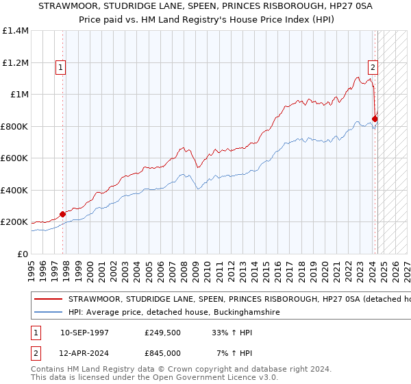 STRAWMOOR, STUDRIDGE LANE, SPEEN, PRINCES RISBOROUGH, HP27 0SA: Price paid vs HM Land Registry's House Price Index