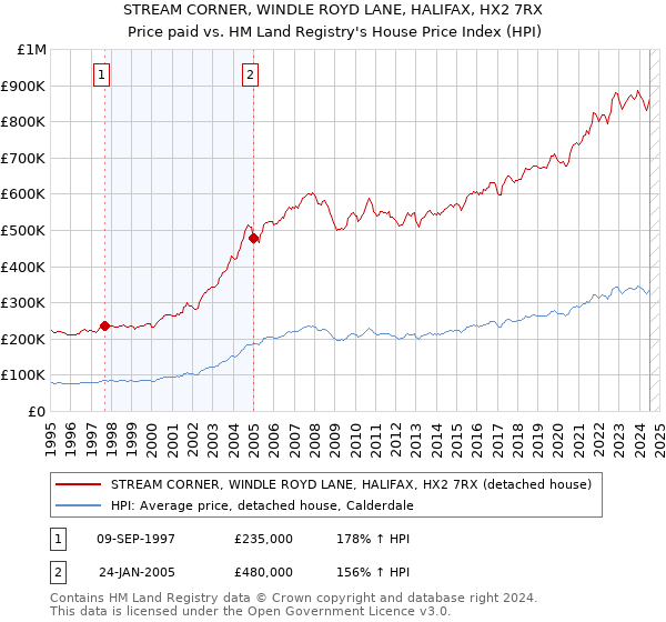 STREAM CORNER, WINDLE ROYD LANE, HALIFAX, HX2 7RX: Price paid vs HM Land Registry's House Price Index