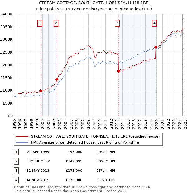 STREAM COTTAGE, SOUTHGATE, HORNSEA, HU18 1RE: Price paid vs HM Land Registry's House Price Index