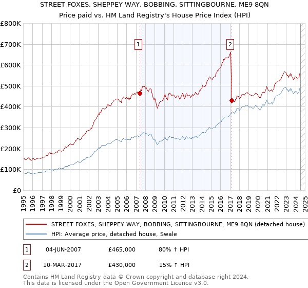 STREET FOXES, SHEPPEY WAY, BOBBING, SITTINGBOURNE, ME9 8QN: Price paid vs HM Land Registry's House Price Index