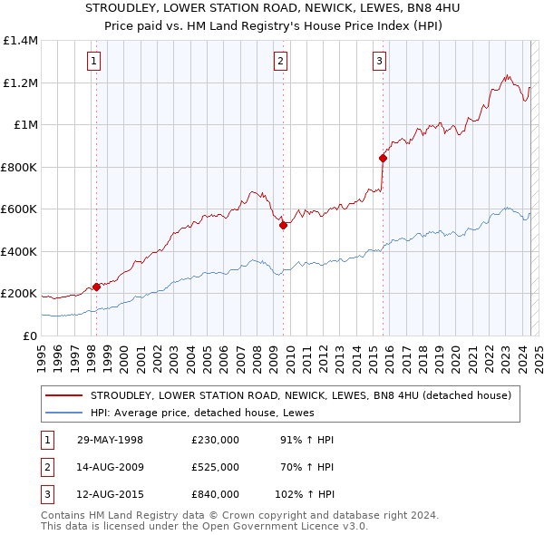 STROUDLEY, LOWER STATION ROAD, NEWICK, LEWES, BN8 4HU: Price paid vs HM Land Registry's House Price Index