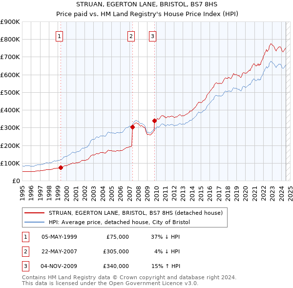 STRUAN, EGERTON LANE, BRISTOL, BS7 8HS: Price paid vs HM Land Registry's House Price Index