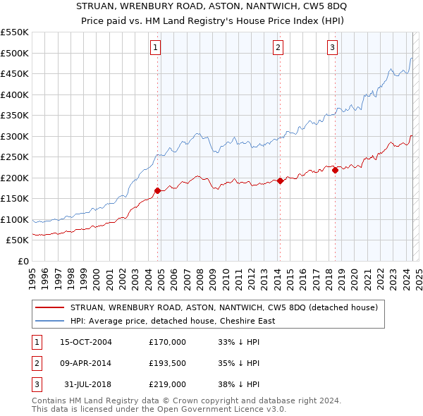 STRUAN, WRENBURY ROAD, ASTON, NANTWICH, CW5 8DQ: Price paid vs HM Land Registry's House Price Index