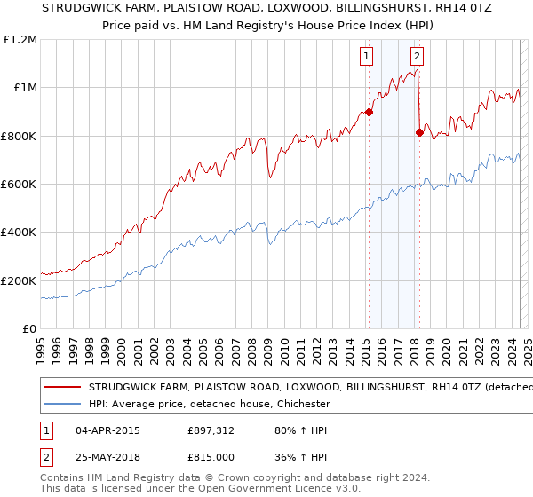 STRUDGWICK FARM, PLAISTOW ROAD, LOXWOOD, BILLINGSHURST, RH14 0TZ: Price paid vs HM Land Registry's House Price Index