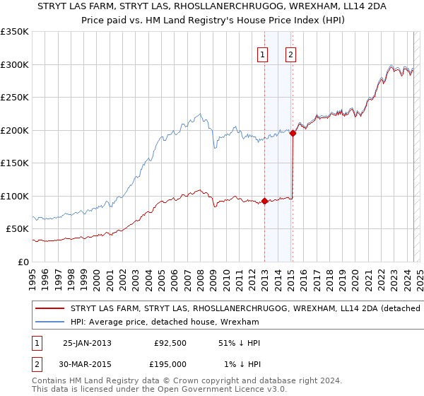 STRYT LAS FARM, STRYT LAS, RHOSLLANERCHRUGOG, WREXHAM, LL14 2DA: Price paid vs HM Land Registry's House Price Index