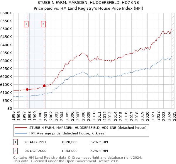 STUBBIN FARM, MARSDEN, HUDDERSFIELD, HD7 6NB: Price paid vs HM Land Registry's House Price Index