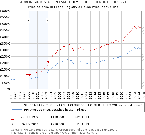 STUBBIN FARM, STUBBIN LANE, HOLMBRIDGE, HOLMFIRTH, HD9 2NT: Price paid vs HM Land Registry's House Price Index