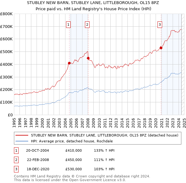 STUBLEY NEW BARN, STUBLEY LANE, LITTLEBOROUGH, OL15 8PZ: Price paid vs HM Land Registry's House Price Index