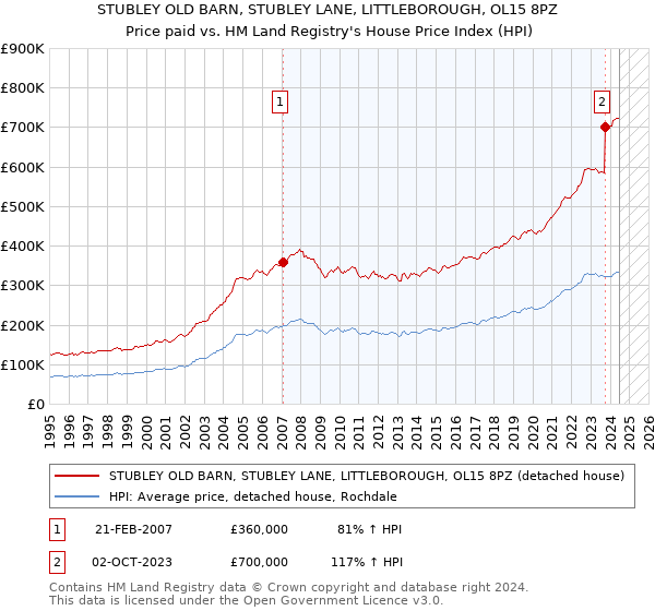 STUBLEY OLD BARN, STUBLEY LANE, LITTLEBOROUGH, OL15 8PZ: Price paid vs HM Land Registry's House Price Index