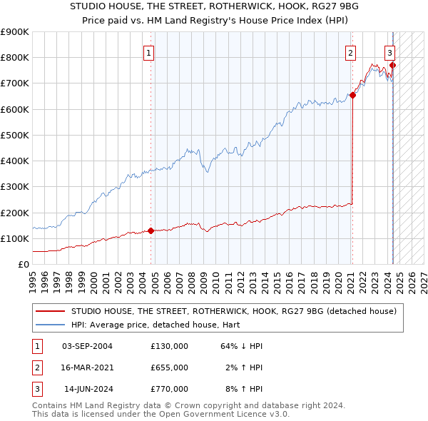 STUDIO HOUSE, THE STREET, ROTHERWICK, HOOK, RG27 9BG: Price paid vs HM Land Registry's House Price Index