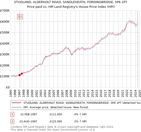 STUDLAND, ALDERHOLT ROAD, SANDLEHEATH, FORDINGBRIDGE, SP6 1PT: Price paid vs HM Land Registry's House Price Index