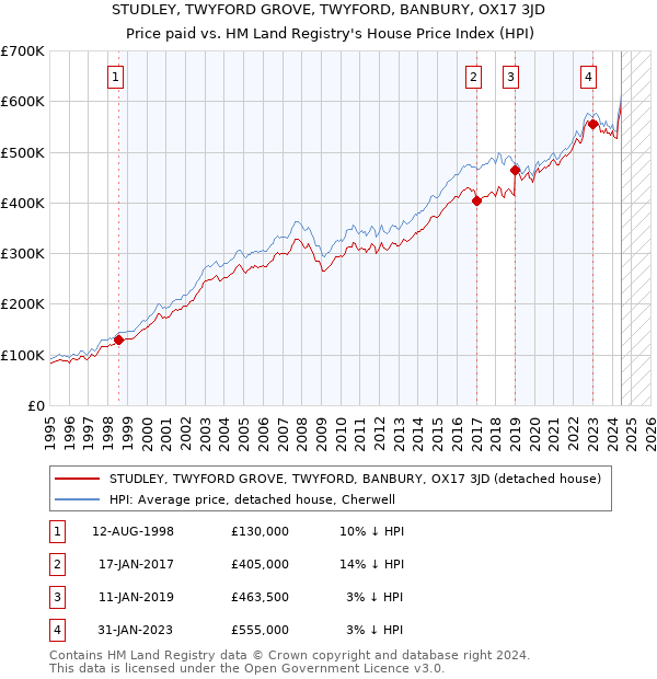 STUDLEY, TWYFORD GROVE, TWYFORD, BANBURY, OX17 3JD: Price paid vs HM Land Registry's House Price Index