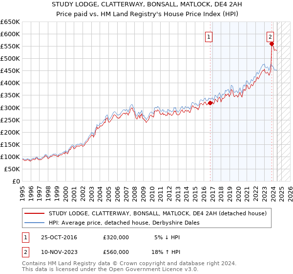 STUDY LODGE, CLATTERWAY, BONSALL, MATLOCK, DE4 2AH: Price paid vs HM Land Registry's House Price Index